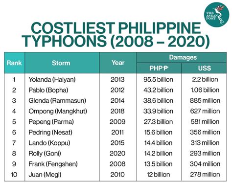 list of typhoons in the philippines 2015 with dates